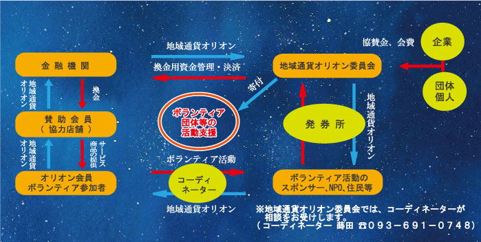 地域通貨オリオン流通基本ルート